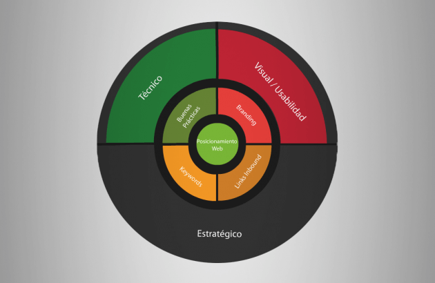 circulo de posicionamiento web