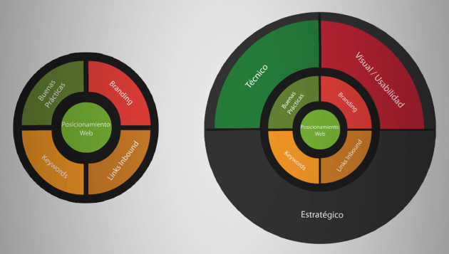 circulo de posicionamiento web