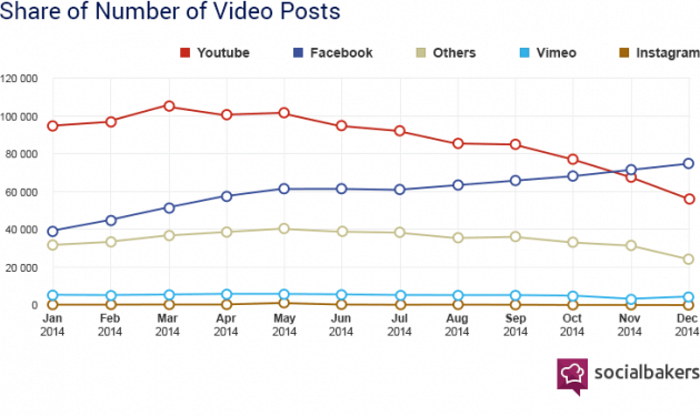 gráfico de numeros de videos compartidos