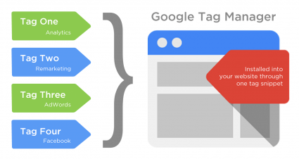 google tag manager Post