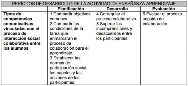 periodos-de-desarrollo-de-la-actividad-de-ensenanza-aprendizaje