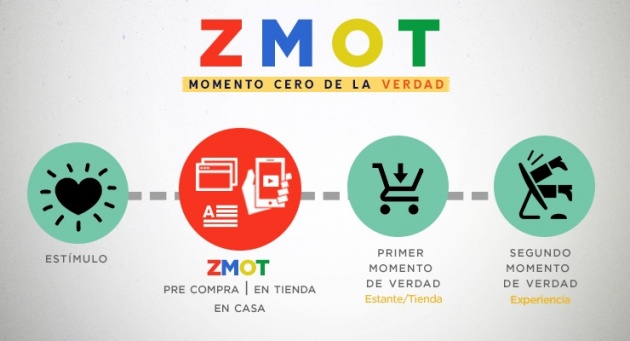 Posicionamiento SEO y el momento cero de la verdad - zmot