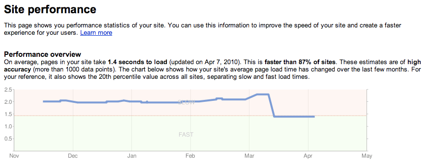 Site Performance