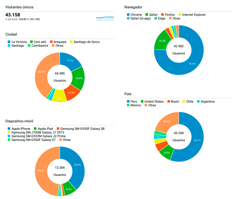 Custom dashboards