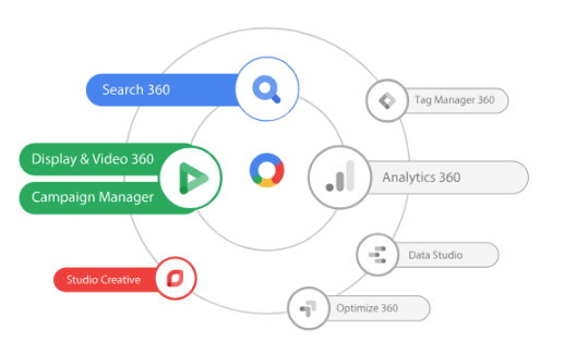 Google marketing platform