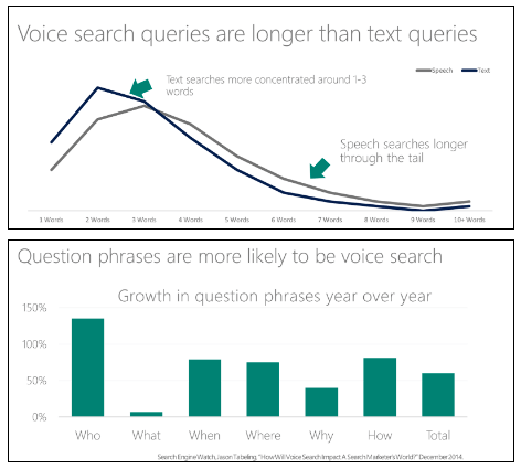 gráfico de búsquedas por voz