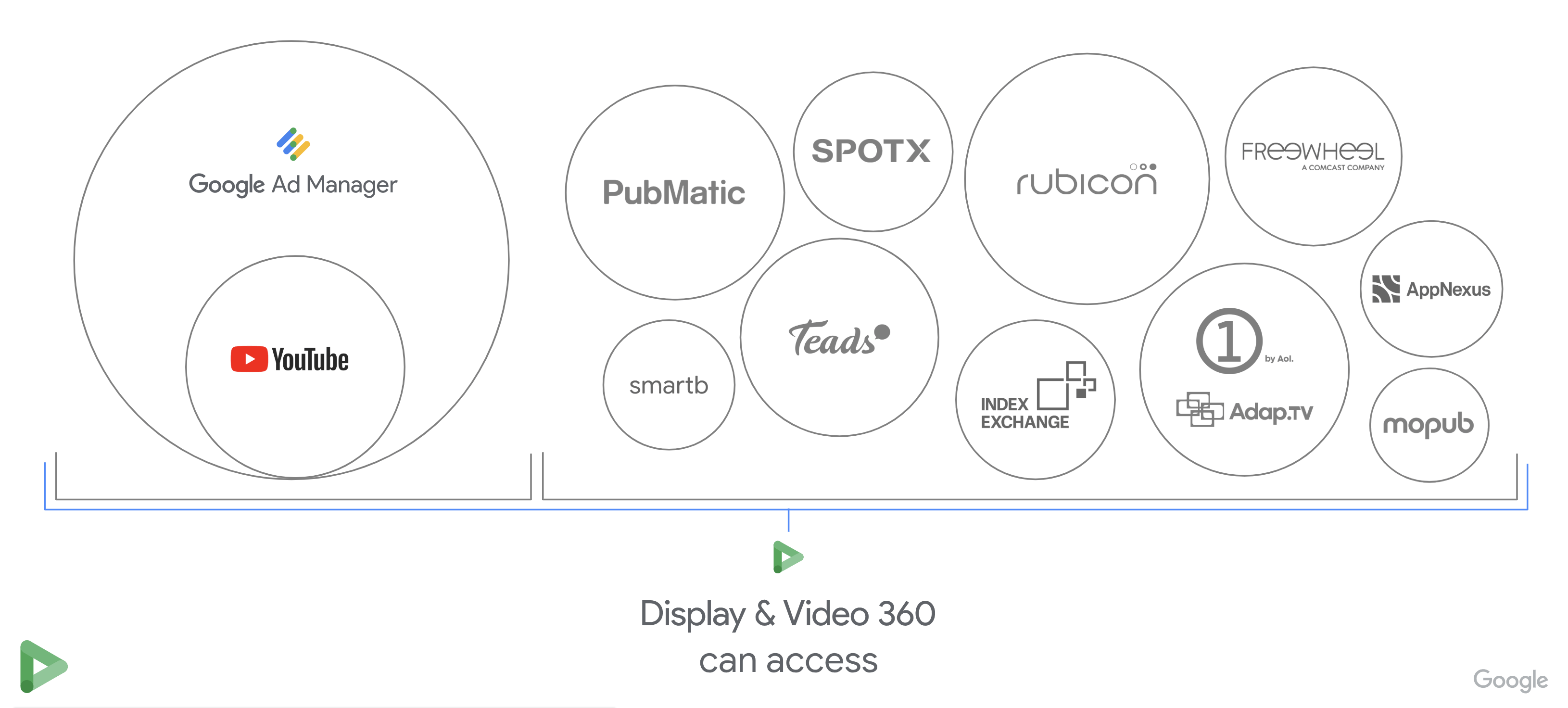 Programmatic / Rich Media / DV360