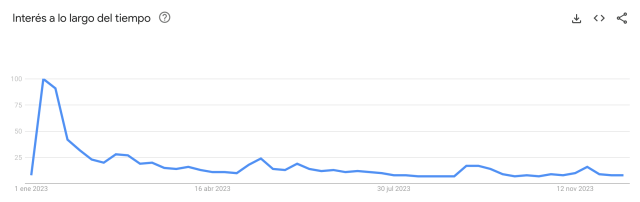 Google trends 2023