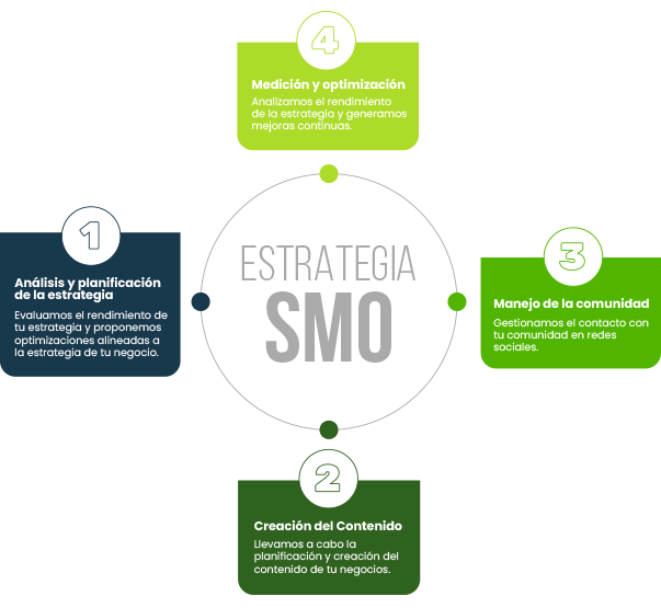 Nuestros proyectos Social Media