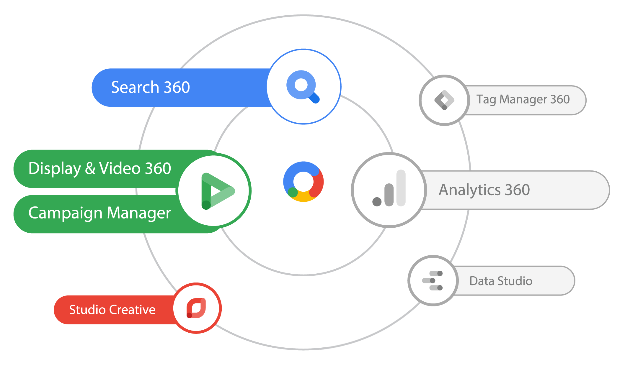 Ecosistema para todas tus estrategias de campañas