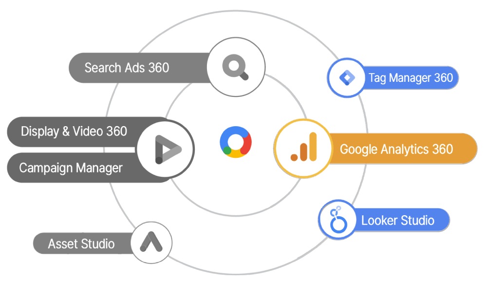 Servicios Consultoría Google