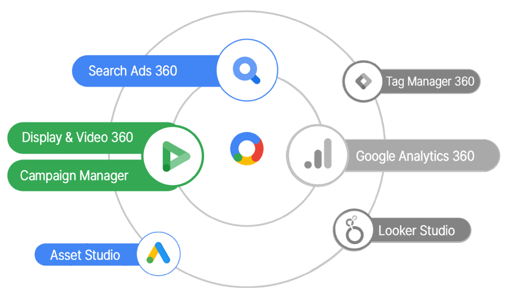 Servicios Marketing Google 2026