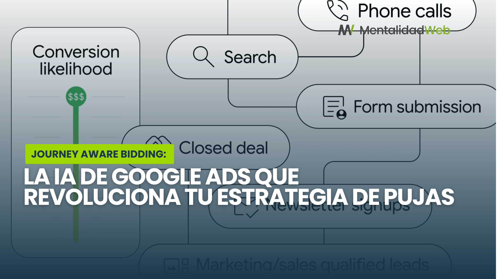Esquema que muestra el funcionamiento del Journey Aware Bidding de Google Ads en el recorrido del consumidor.