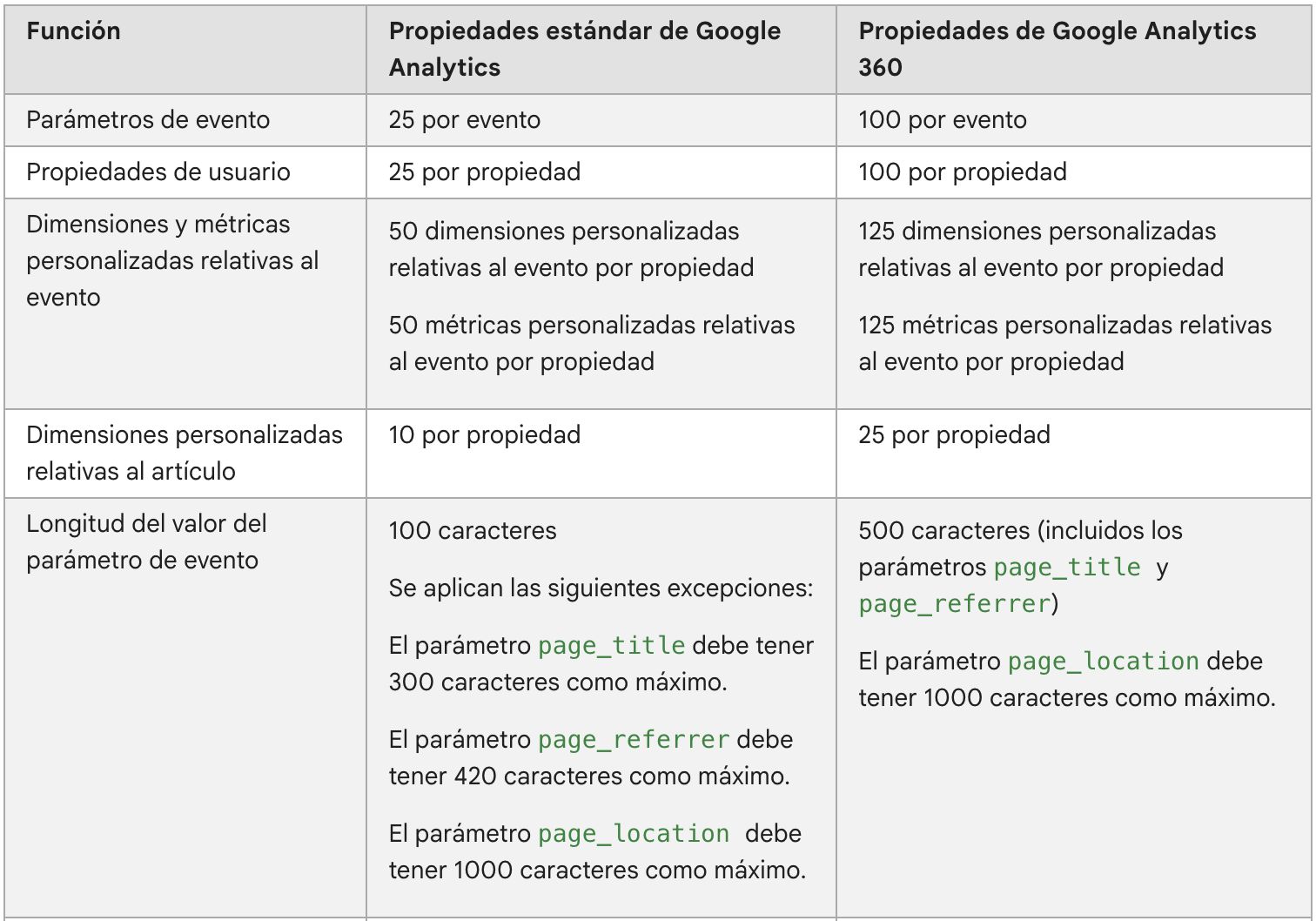 Límites de las funciones de la versión Analytics 360