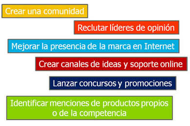 Metodología de estrategias en Social Media: Estrategias