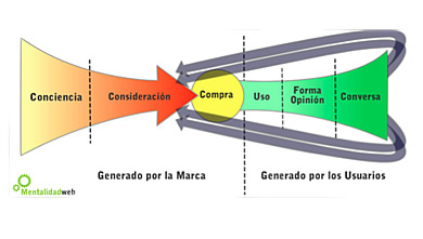 El poder de las reseñas de productos online