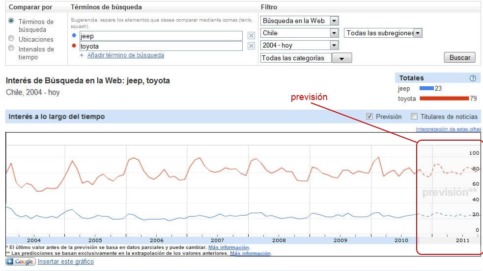 Previsiòn Google Insights
